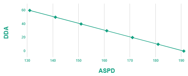Gráfico de exemplo DDA/ASPD