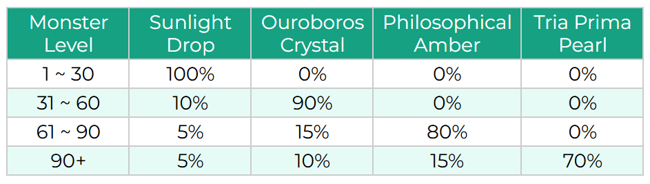 Tabela de pedras por nível do monstro